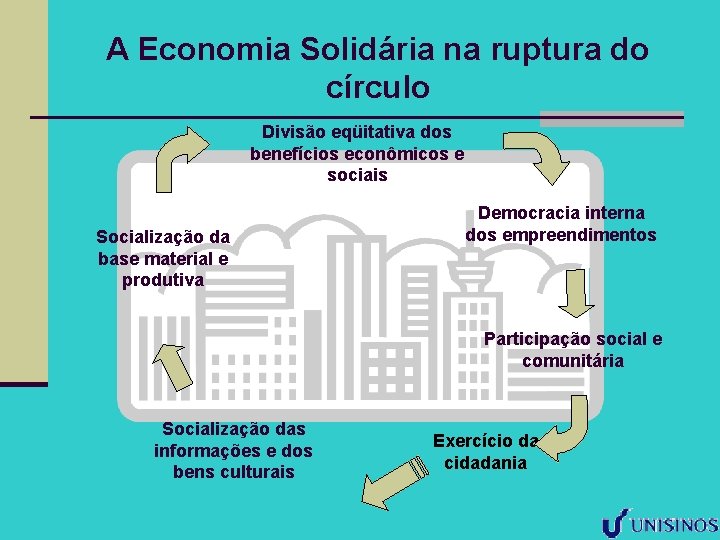 A Economia Solidária na ruptura do círculo Divisão eqüitativa dos benefícios econômicos e sociais