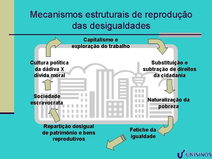 Mecanismos estruturais de reprodução das desigualdades Capitalismo e exploração do trabalho Cultura política da