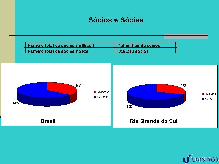 Sócios e Sócias Número total de sócios no Brasil Número total de sócios no