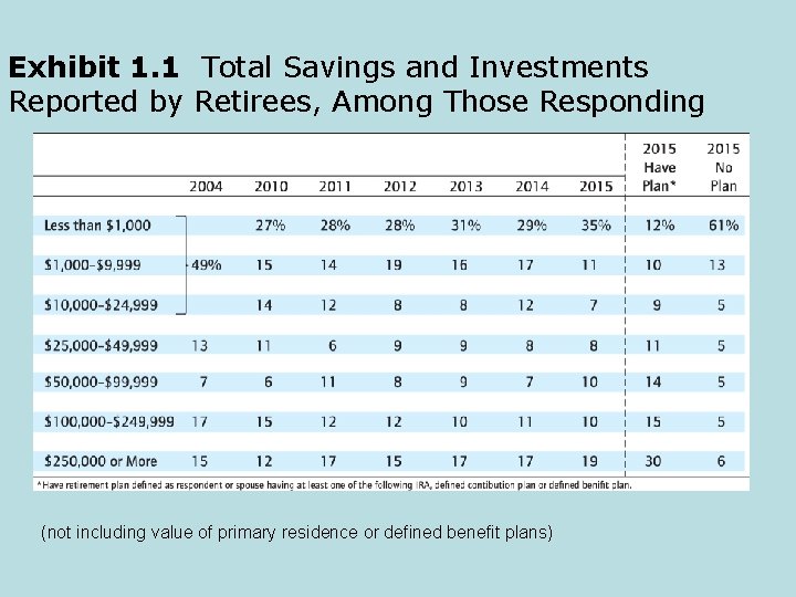 Exhibit 1. 1 Total Savings and Investments Reported by Retirees, Among Those Responding (not