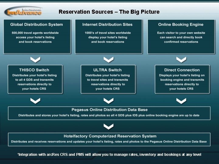 Reservation Sources – The Big Picture *Integration with arc. Res CRS and PMS will