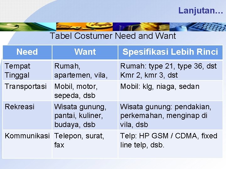 Lanjutan… Tabel Costumer Need and Want Need Tempat Tinggal Transportasi Rekreasi Want Rumah, apartemen,