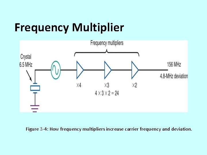 Frequency Multiplier Figure 3 -4: How frequency multipliers increase carrier frequency and deviation. 