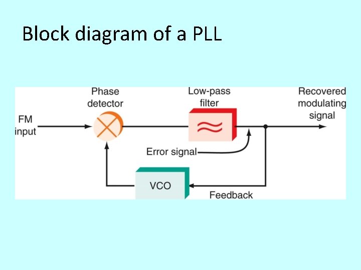 Block diagram of a PLL 