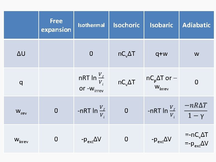 Free Isothermal expansion ΔU 0 q wrev 0 wirrev 0 Isochoric Isobaric Adiabatic n.