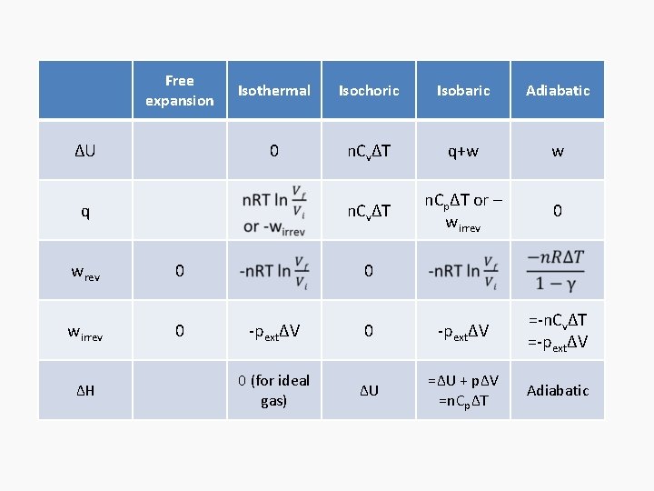 Free expansion ΔU Isothermal Isochoric Isobaric Adiabatic 0 n. CvΔT q+w w n. CvΔT