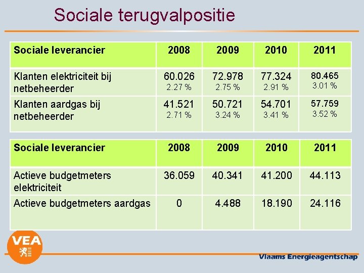 Sociale terugvalpositie Sociale leverancier 2008 2009 2010 2011 Klanten elektriciteit bij netbeheerder 60. 026