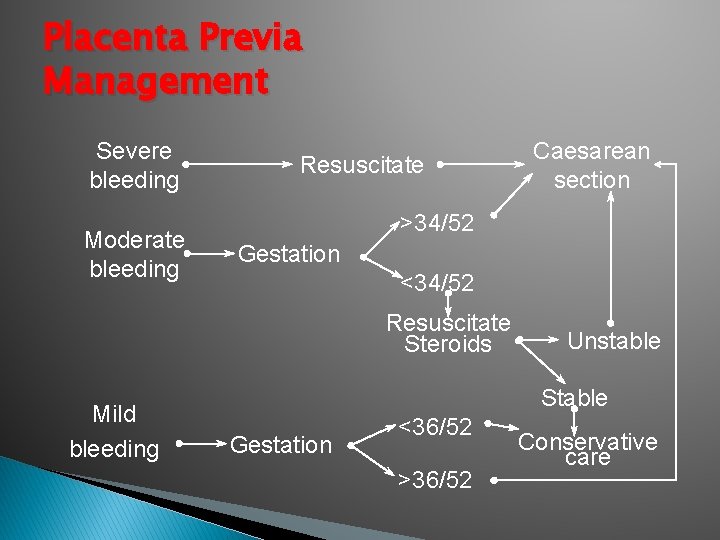 Placenta Previa Management Severe bleeding Moderate bleeding Resuscitate >34/52 Gestation <34/52 Resuscitate Steroids Mild