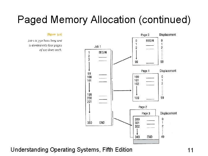 Paged Memory Allocation (continued) Understanding Operating Systems, Fifth Edition 11 