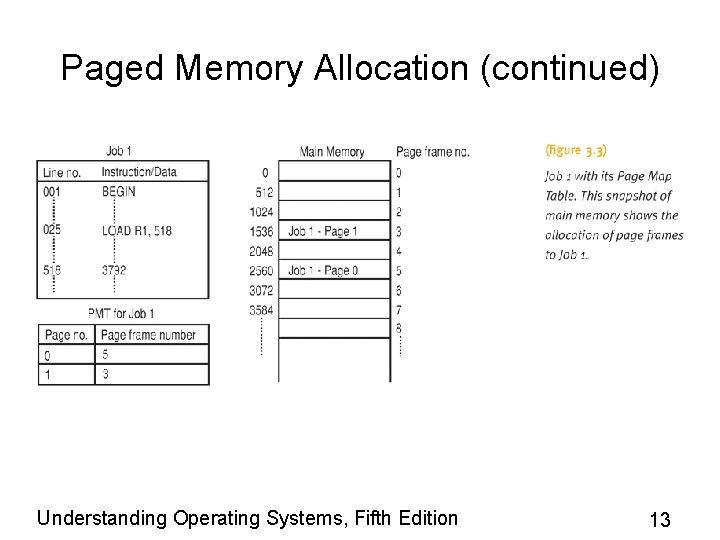 Paged Memory Allocation (continued) Understanding Operating Systems, Fifth Edition 13 