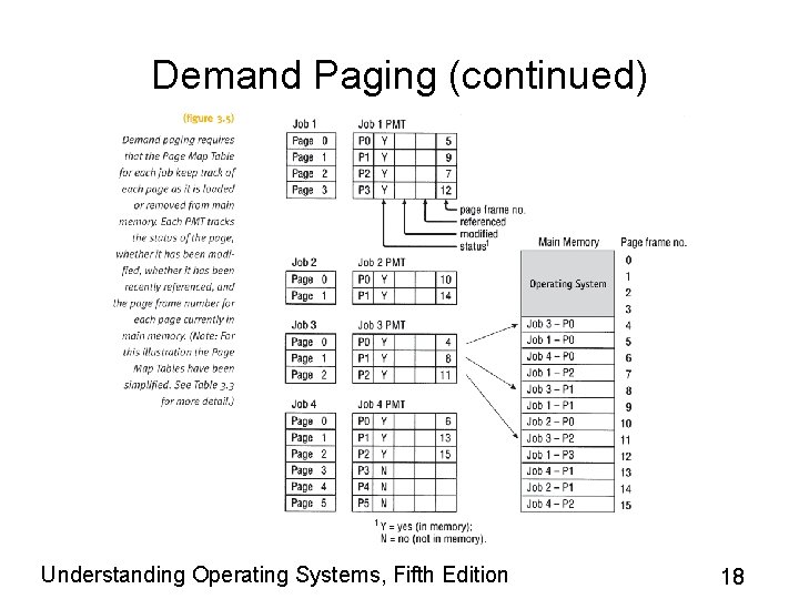 Demand Paging (continued) Understanding Operating Systems, Fifth Edition 18 