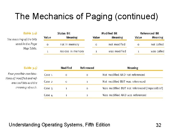 The Mechanics of Paging (continued) Understanding Operating Systems, Fifth Edition 32 