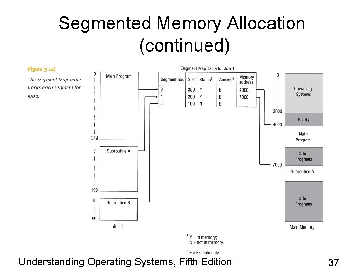 Segmented Memory Allocation (continued) Understanding Operating Systems, Fifth Edition 37 