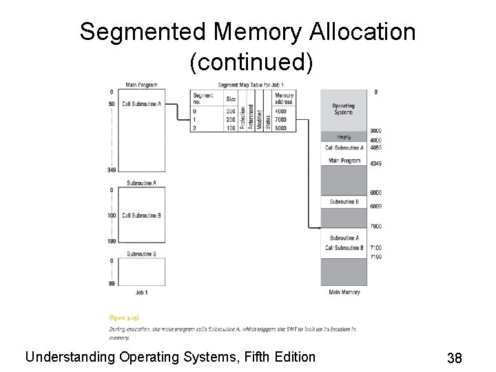 Segmented Memory Allocation (continued) Understanding Operating Systems, Fifth Edition 38 