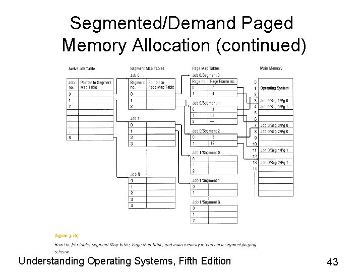 Segmented/Demand Paged Memory Allocation (continued) Understanding Operating Systems, Fifth Edition 43 