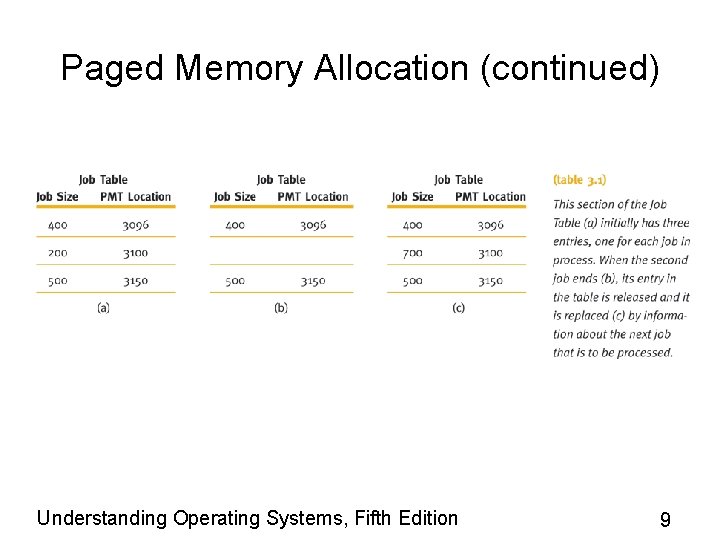 Paged Memory Allocation (continued) Understanding Operating Systems, Fifth Edition 9 