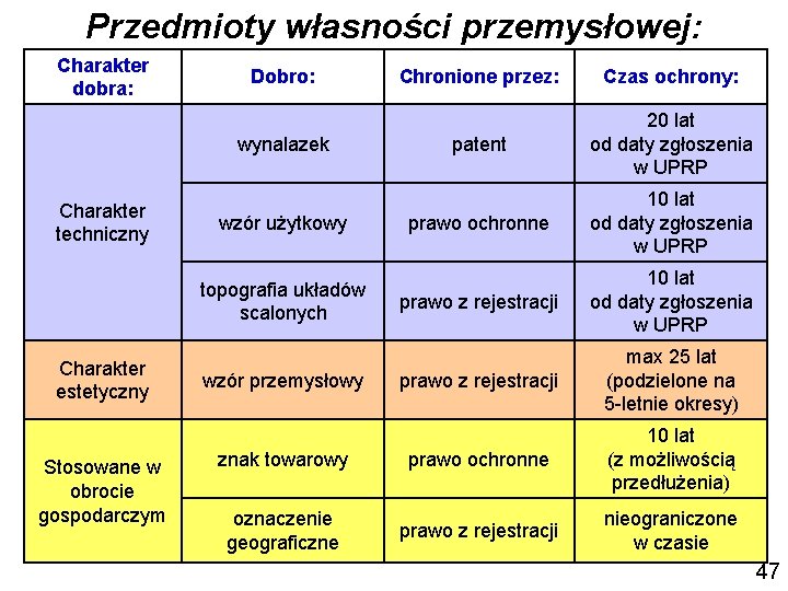 Przedmioty własności przemysłowej: Charakter dobra: Dobro: Chronione przez: Czas ochrony: patent 20 lat od