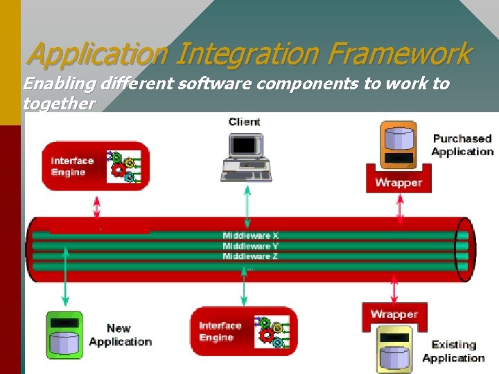 Application Integration Framework Enabling different software components to work to together . 