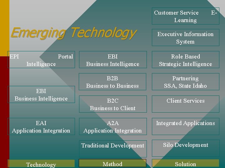 Emerging Technology EPI Portal Intelligence EBI Business Intelligence EAI Application Integration Technology Customer Service