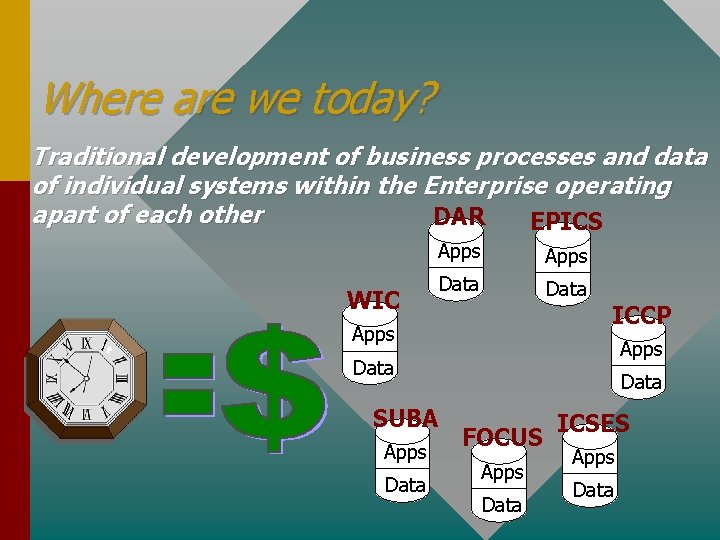 Where are we today? Traditional development of business processes and data of individual systems