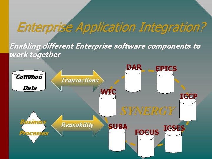 Enterprise Application Integration? Enabling different Enterprise software components to work together Common Data Apps