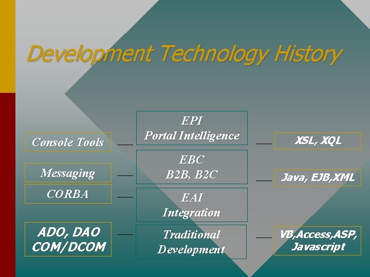 Development Technology History Console Tools Messaging EPI Portal Intelligence XSL, XQL EBC B 2