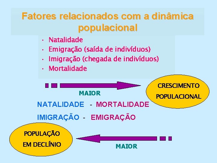 Fatores relacionados com a dinâmica populacional • • Natalidade Emigração (saída de indivíduos) Imigração