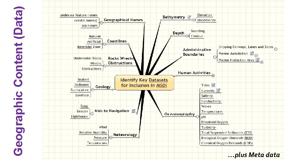 Geographic Content (Data) …plus Meta data Geographic Content (Data) …plus Meta data