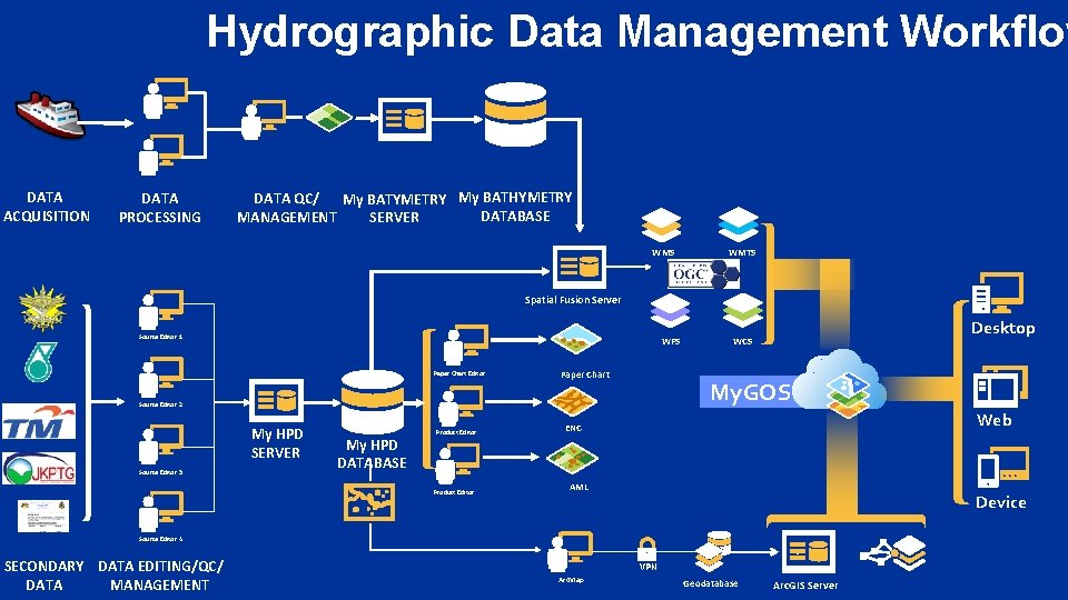 Hydrographic Data Management Workflow DATA ACQUISITION DATA PROCESSING DATA QC/ My BATYMETRY My BATHYMETRY Hydrographic Data Management Workflow DATA ACQUISITION DATA PROCESSING DATA QC/ My BATYMETRY My BATHYMETRY
