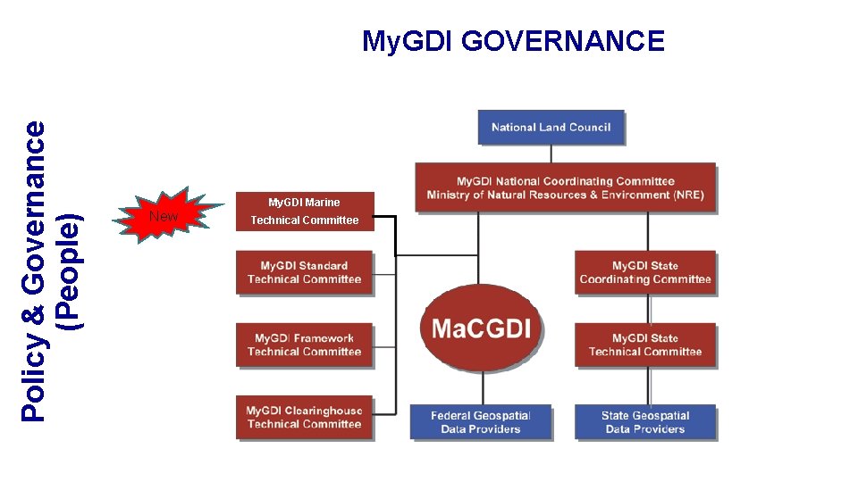 Policy & Governance (People) My. GDI GOVERNANCE My. GDI Marine New Technical Committee Policy & Governance (People) My. GDI GOVERNANCE My. GDI Marine New Technical Committee