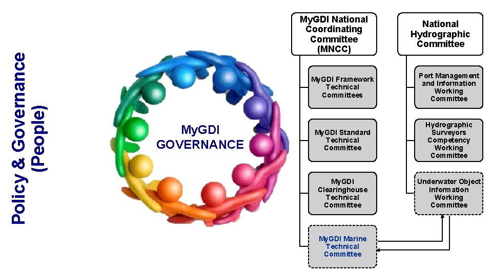 Policy & Governance (People) My. GDI National Coordinating Committee (MNCC) My. GDI GOVERNANCE National Policy & Governance (People) My. GDI National Coordinating Committee (MNCC) My. GDI GOVERNANCE National