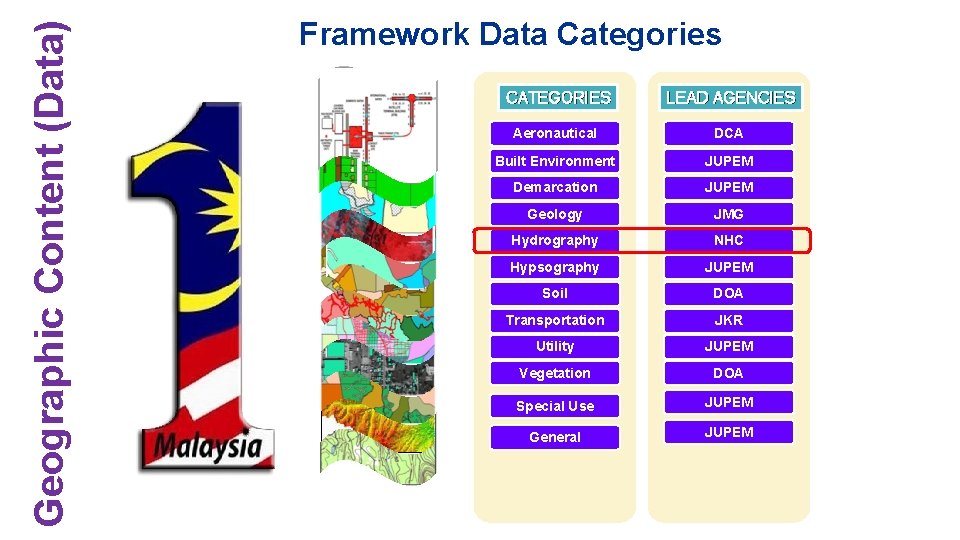 Geographic Content (Data) Framework Data Categories CATEGORIES LEAD AGENCIES Aeronautical DCA Built Environment JUPEM Geographic Content (Data) Framework Data Categories CATEGORIES LEAD AGENCIES Aeronautical DCA Built Environment JUPEM