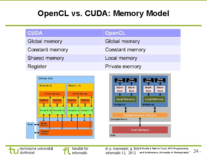 Open. CL vs. CUDA: Memory Model technische universität dortmund fakultät für informatik p. marwedel,