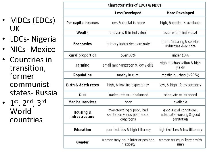 • MDCs (EDCs)UK • LDCs- Nigeria • NICs- Mexico • Countries in transition, • MDCs (EDCs)UK • LDCs- Nigeria • NICs- Mexico • Countries in transition,