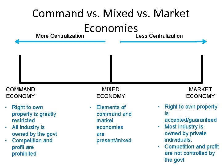 Command vs. Mixed vs. Market Economies More Centralization Less Centralization COMMAND ECONOMY • Right Command vs. Mixed vs. Market Economies More Centralization Less Centralization COMMAND ECONOMY • Right