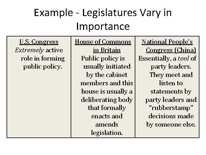 Example - Legislatures Vary in Importance U. S. Congress Extremely active role in forming Example - Legislatures Vary in Importance U. S. Congress Extremely active role in forming