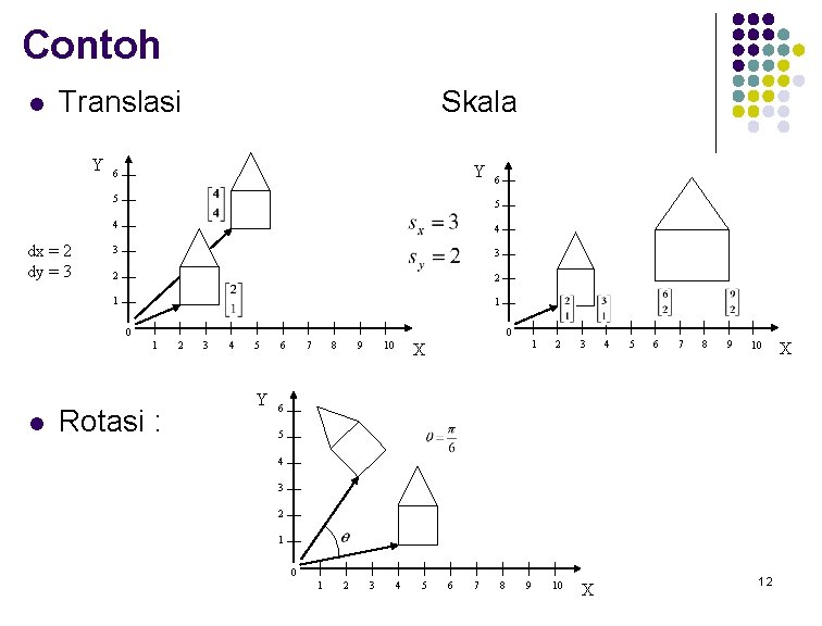 Contoh l Translasi Y dx = 2 dy = 3 Skala Y 6 6