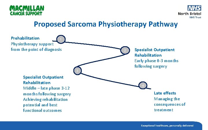 Proposed Sarcoma Physiotherapy Pathway Prehabilitation 1 Physiotherapy support from the point of diagnosis 2