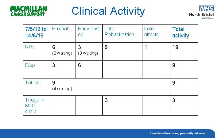 Clinical Activity 7/5/19 to Pre-hab 14/6/19 Early post Late op Rehabilitation Late effects Total