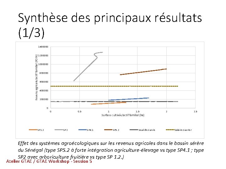 Synthèse des principaux résultats (1/3) Revenu agricole/actif familial (FCFA) 1400000 1200000 1000000 800000 600000