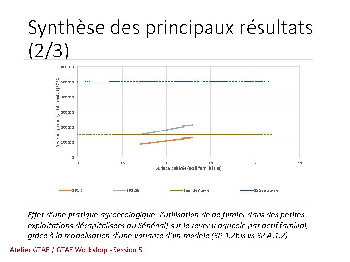 Synthèse des principaux résultats (2/3) Revenu agricole/actif familial (FCFA) 600000 500000 400000 300000 200000