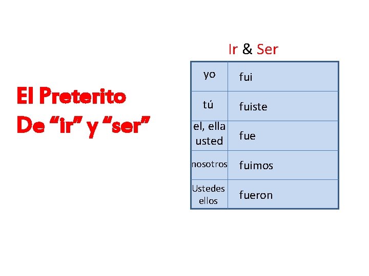 Ir & Ser El Preterito De “ir” y “ser” yo fui tú fuiste el,