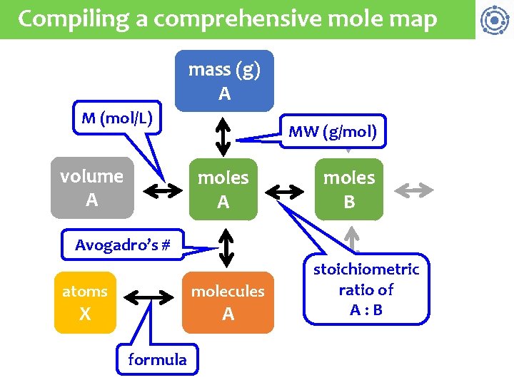 Compiling a comprehensive mole map mass (g) A M (mol/L) volume A MW (g/mol)