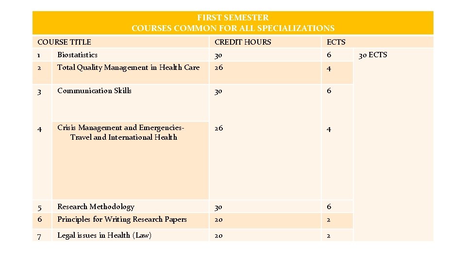 FIRST SEMESTER COURSES COMMON FOR ALL SPECIALIZATIONS COURSE TITLE CREDIT HOURS ECTS 1 Biostatistics