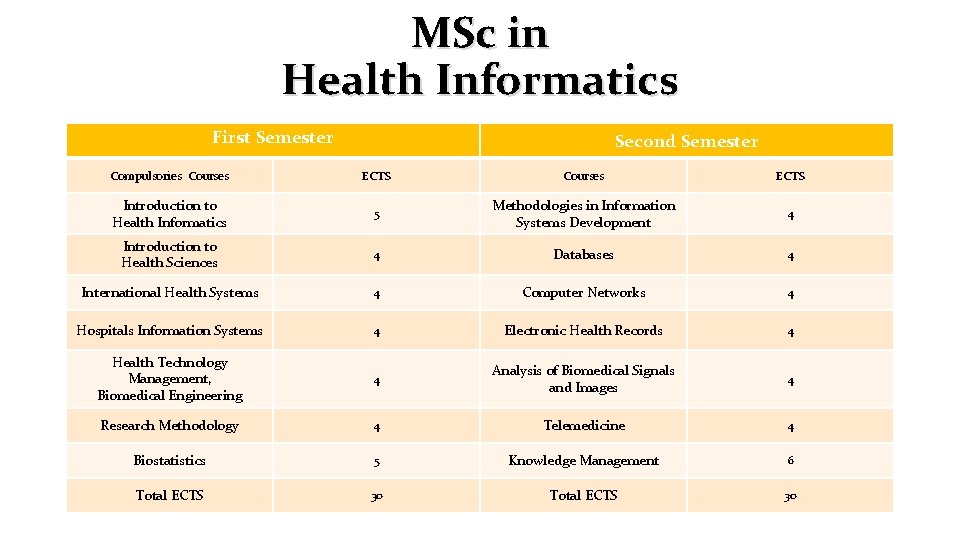 MSc in Health Informatics First Semester Second Semester Compulsories Courses ECTS Introduction to Health
