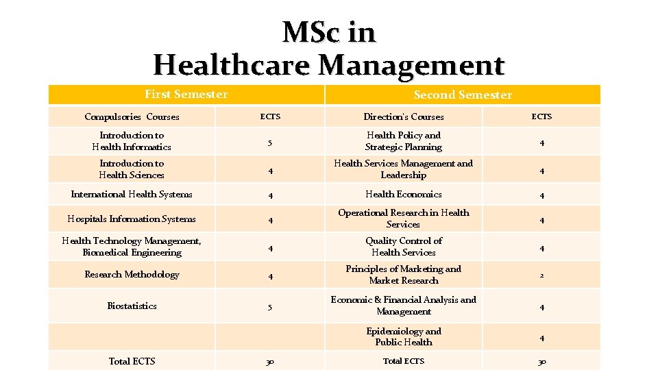 MSc in Healthcare Management First Semester Second Semester Compulsories Courses ECTS Direction’s Courses ECTS