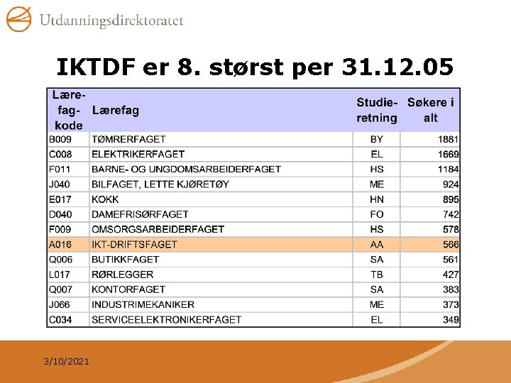 IKTDF er 8. størst per 31. 12. 05 3/10/2021 