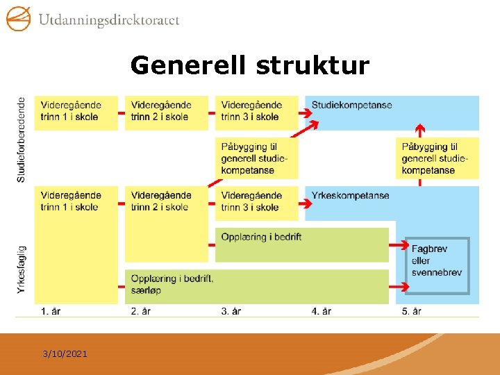 Generell struktur 3/10/2021 