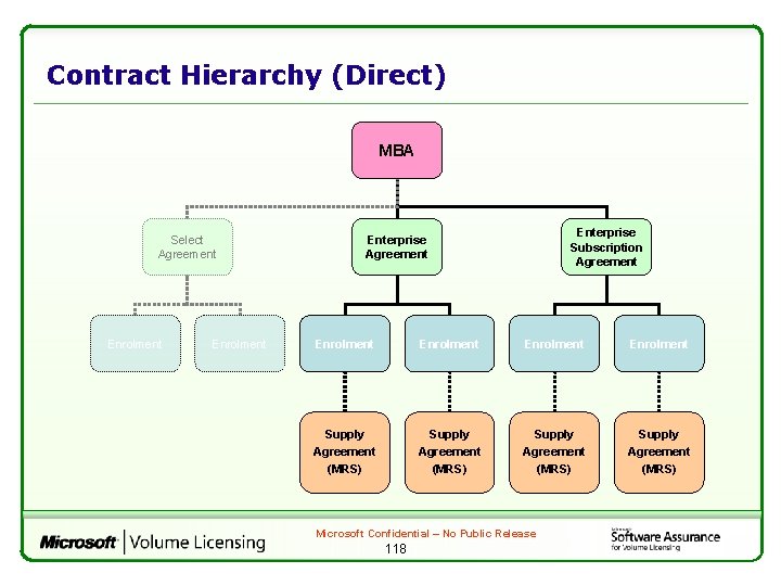 Contract Hierarchy (Direct) MBA Select Agreement Enrolment Enterprise Subscription Agreement Enterprise Agreement Enrolment Supply