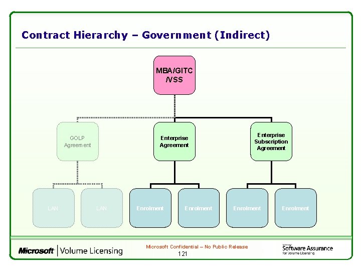 Contract Hierarchy – Government (Indirect) MBA/GITC /VSS GOLP Agreement LAN Enterprise Subscription Agreement Enterprise